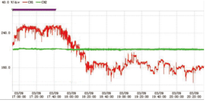 配網(wǎng)臺區(qū)低電壓治理效果圖